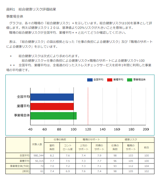 総合健康リスク評価
