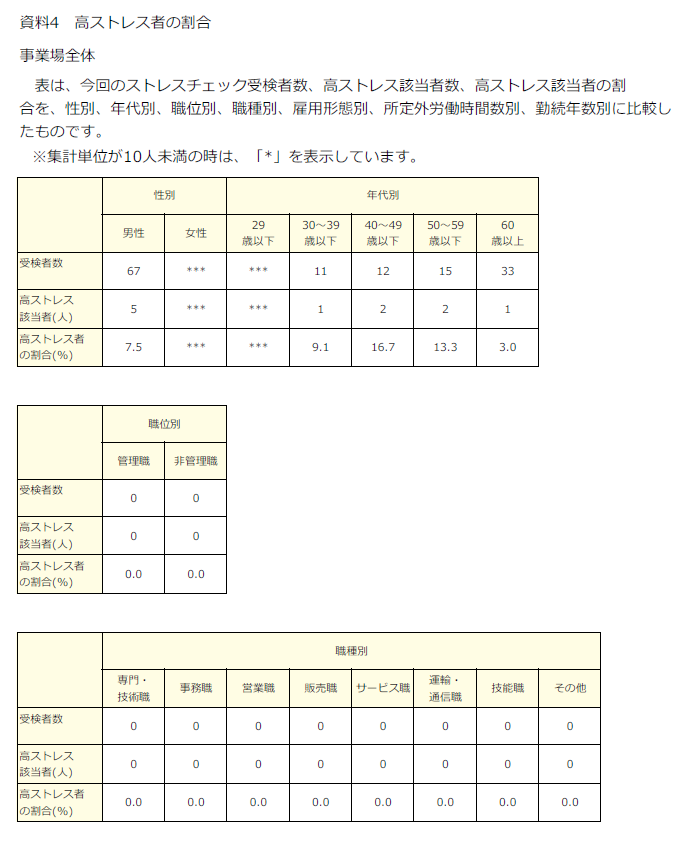 高ストレス者の割合